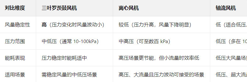 與離心風(fēng)機(jī)、軸流風(fēng)機(jī)等相比，三葉羅茨鼓風(fēng)機(jī)的獨(dú)特價(jià)值
